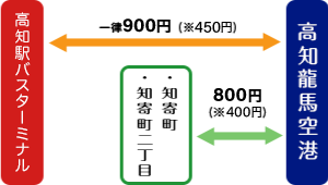 高知駅～高知空港連絡バス |時刻表・時間・乗り場| 高知駅前観光